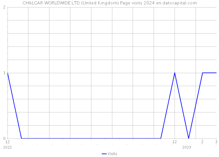 CHALGAR WORLDWIDE LTD (United Kingdom) Page visits 2024 