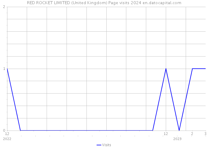 RED ROCKET LIMITED (United Kingdom) Page visits 2024 