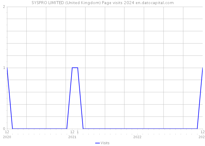 SYSPRO LIMITED (United Kingdom) Page visits 2024 