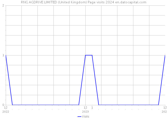 RNG AGDRIVE LIMITED (United Kingdom) Page visits 2024 
