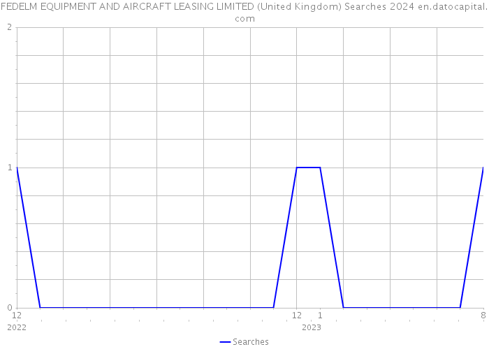 FEDELM EQUIPMENT AND AIRCRAFT LEASING LIMITED (United Kingdom) Searches 2024 