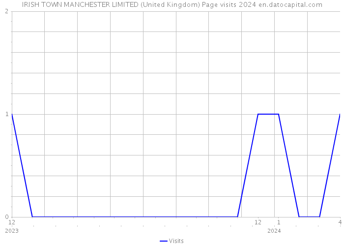 IRISH TOWN MANCHESTER LIMITED (United Kingdom) Page visits 2024 