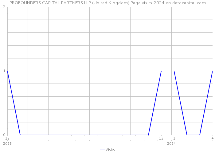 PROFOUNDERS CAPITAL PARTNERS LLP (United Kingdom) Page visits 2024 