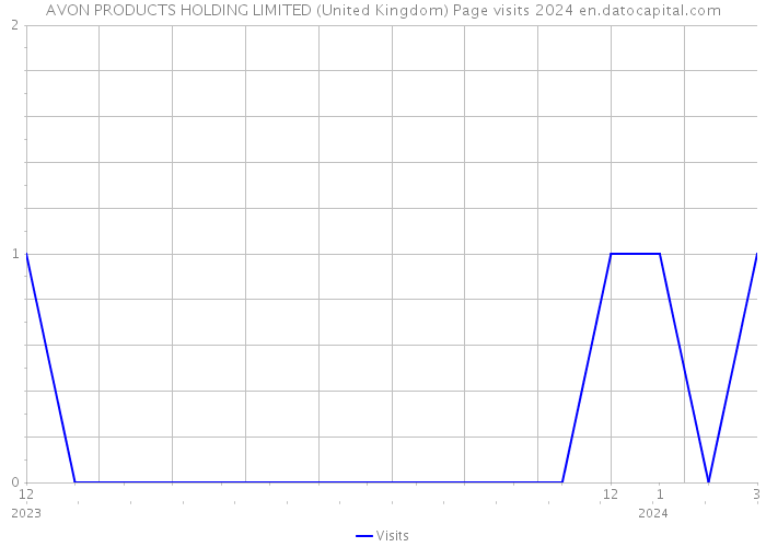 AVON PRODUCTS HOLDING LIMITED (United Kingdom) Page visits 2024 
