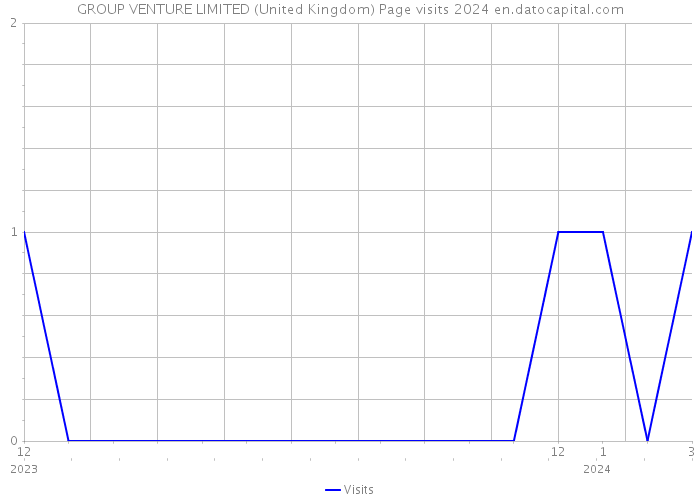 GROUP VENTURE LIMITED (United Kingdom) Page visits 2024 
