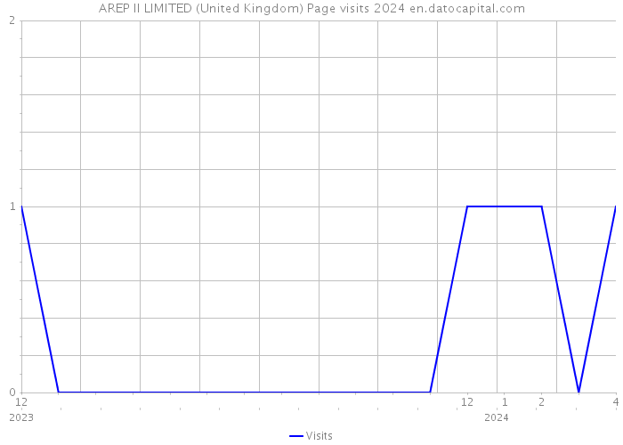 AREP II LIMITED (United Kingdom) Page visits 2024 