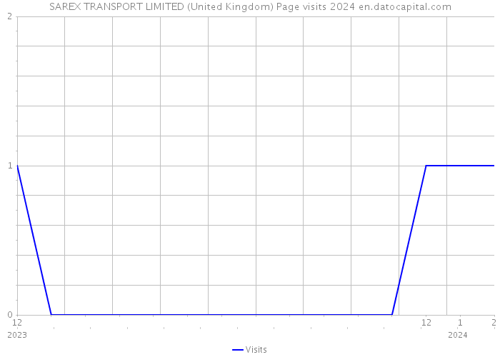 SAREX TRANSPORT LIMITED (United Kingdom) Page visits 2024 