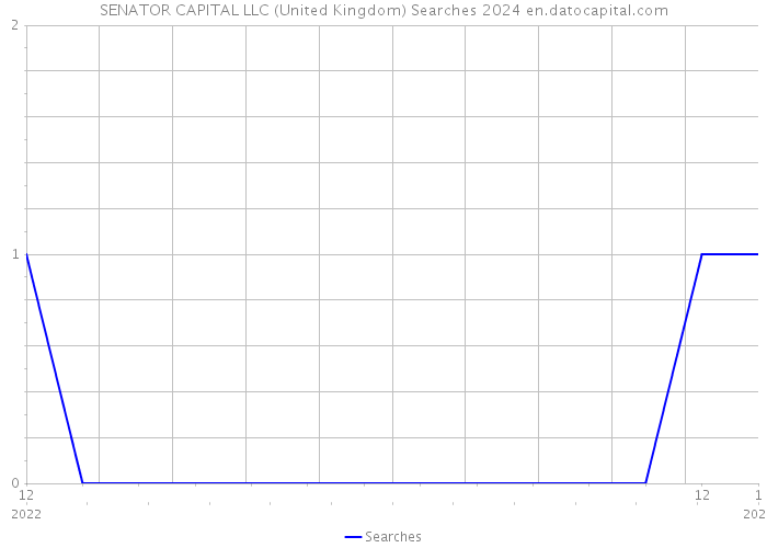 SENATOR CAPITAL LLC (United Kingdom) Searches 2024 