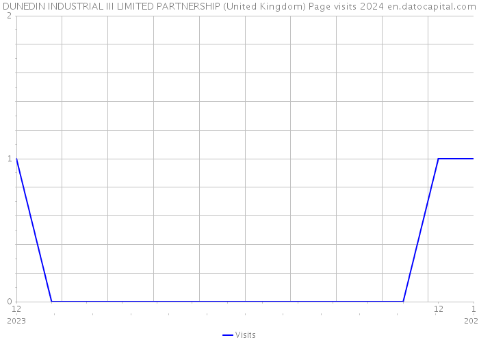 DUNEDIN INDUSTRIAL III LIMITED PARTNERSHIP (United Kingdom) Page visits 2024 