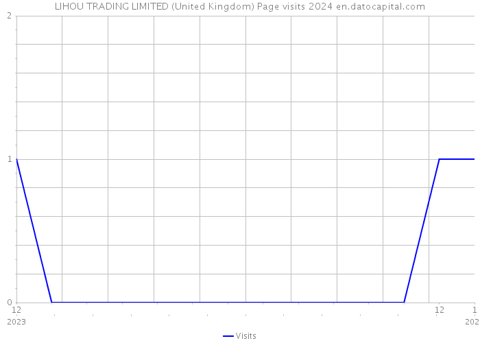 LIHOU TRADING LIMITED (United Kingdom) Page visits 2024 