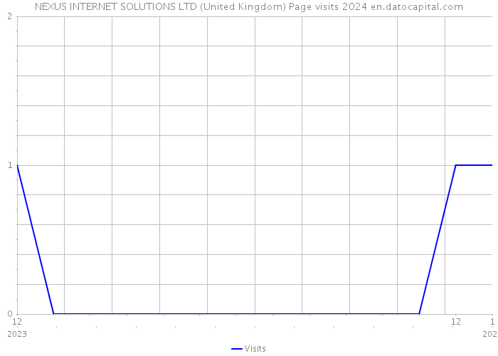 NEXUS INTERNET SOLUTIONS LTD (United Kingdom) Page visits 2024 