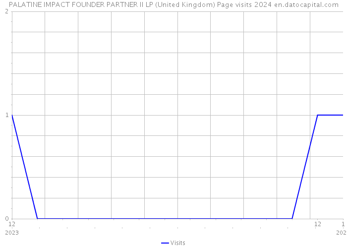 PALATINE IMPACT FOUNDER PARTNER II LP (United Kingdom) Page visits 2024 