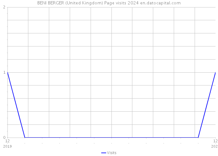 BENI BERGER (United Kingdom) Page visits 2024 