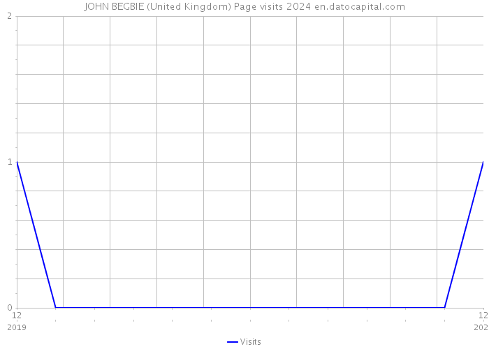JOHN BEGBIE (United Kingdom) Page visits 2024 