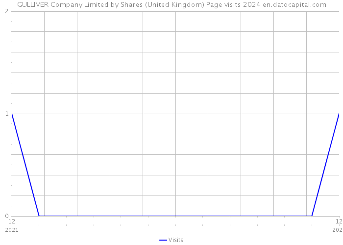 GULLIVER Company Limited by Shares (United Kingdom) Page visits 2024 