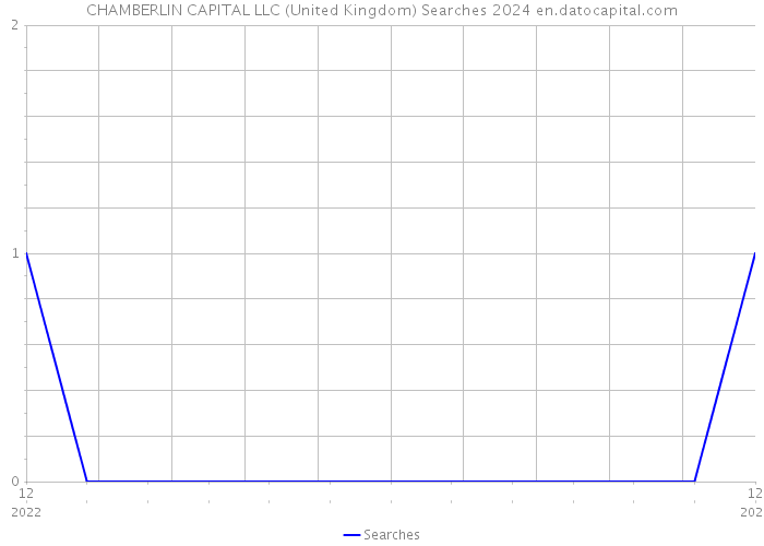 CHAMBERLIN CAPITAL LLC (United Kingdom) Searches 2024 
