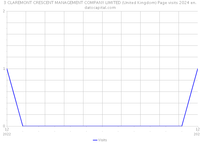 3 CLAREMONT CRESCENT MANAGEMENT COMPANY LIMITED (United Kingdom) Page visits 2024 