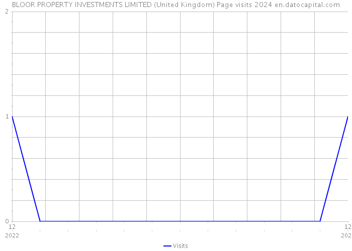 BLOOR PROPERTY INVESTMENTS LIMITED (United Kingdom) Page visits 2024 