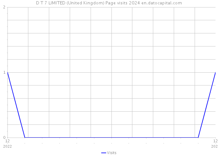 D T 7 LIMITED (United Kingdom) Page visits 2024 