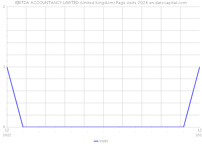 EBITDA ACCOUNTANCY LIMITED (United Kingdom) Page visits 2024 