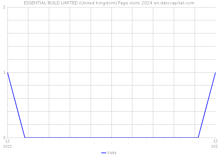 ESSENTIAL BUILD LIMITED (United Kingdom) Page visits 2024 