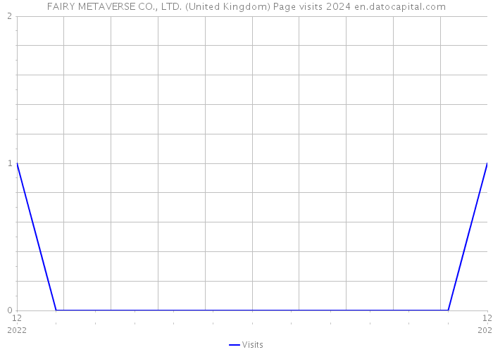 FAIRY METAVERSE CO., LTD. (United Kingdom) Page visits 2024 