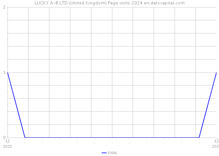 LUCKY A-B LTD (United Kingdom) Page visits 2024 
