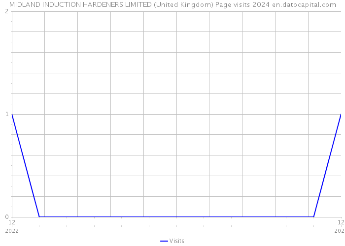 MIDLAND INDUCTION HARDENERS LIMITED (United Kingdom) Page visits 2024 