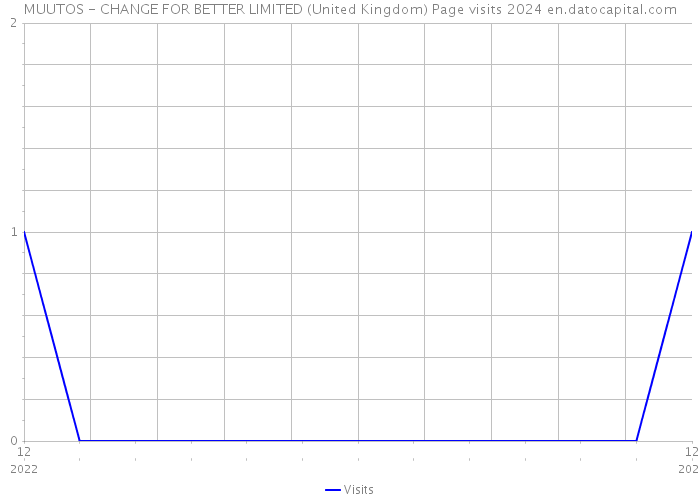 MUUTOS - CHANGE FOR BETTER LIMITED (United Kingdom) Page visits 2024 