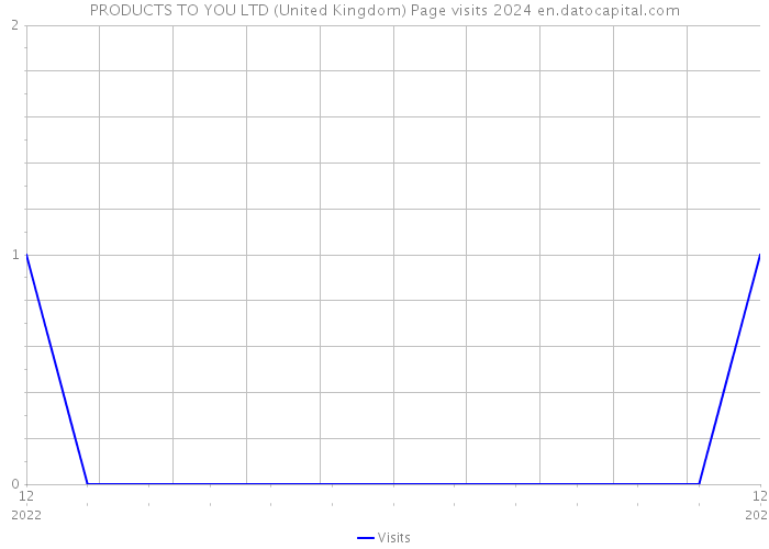 PRODUCTS TO YOU LTD (United Kingdom) Page visits 2024 