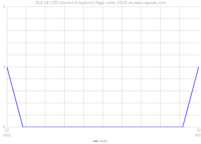 SGS UK LTD (United Kingdom) Page visits 2024 