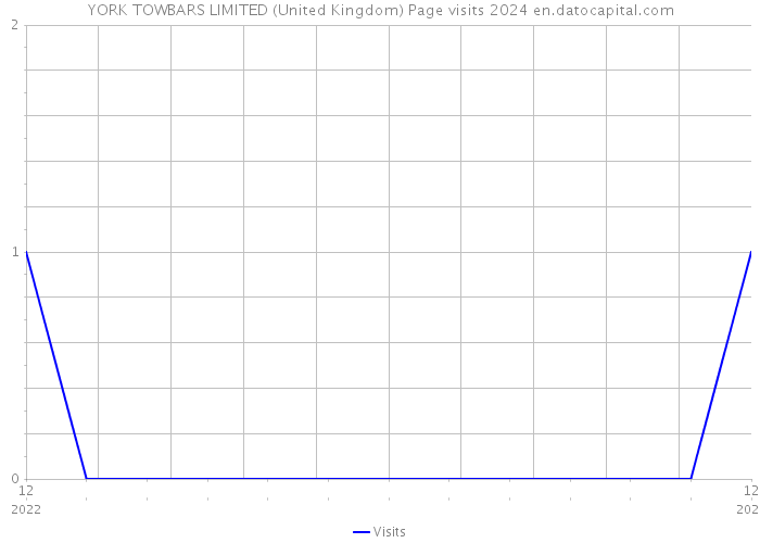 YORK TOWBARS LIMITED (United Kingdom) Page visits 2024 
