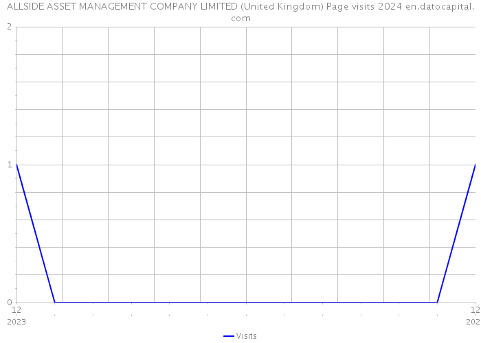 ALLSIDE ASSET MANAGEMENT COMPANY LIMITED (United Kingdom) Page visits 2024 