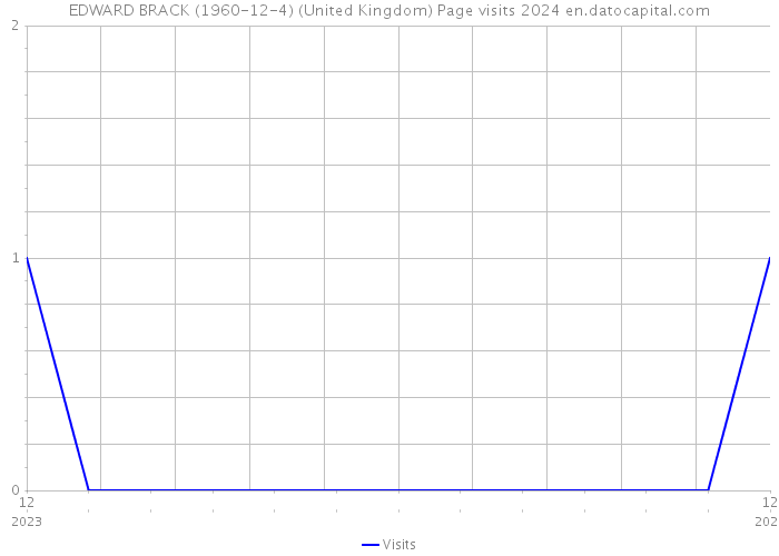 EDWARD BRACK (1960-12-4) (United Kingdom) Page visits 2024 