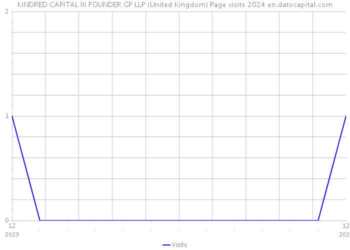 KINDRED CAPITAL III FOUNDER GP LLP (United Kingdom) Page visits 2024 