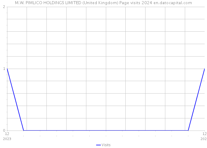 M.W. PIMLICO HOLDINGS LIMITED (United Kingdom) Page visits 2024 