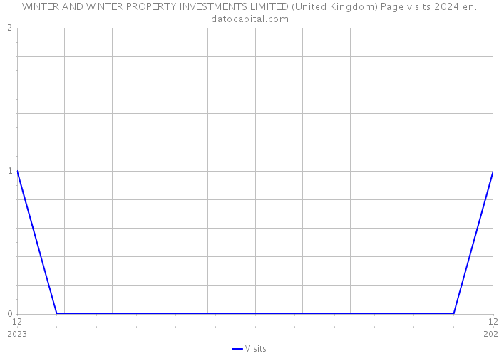 WINTER AND WINTER PROPERTY INVESTMENTS LIMITED (United Kingdom) Page visits 2024 