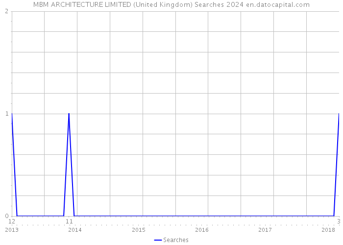 MBM ARCHITECTURE LIMITED (United Kingdom) Searches 2024 