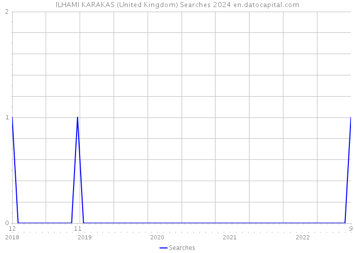 ILHAMI KARAKAS (United Kingdom) Searches 2024 