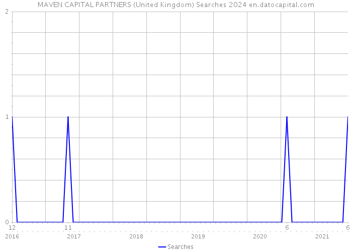 MAVEN CAPITAL PARTNERS (United Kingdom) Searches 2024 