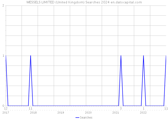 WESSELS LIMITED (United Kingdom) Searches 2024 