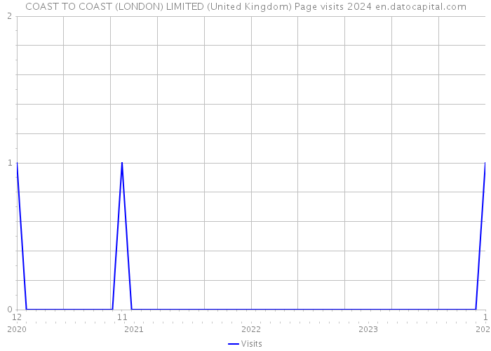 COAST TO COAST (LONDON) LIMITED (United Kingdom) Page visits 2024 