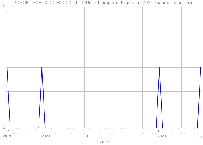 PROMOBI TECHNOLOGIES CORP. LTD (United Kingdom) Page visits 2024 