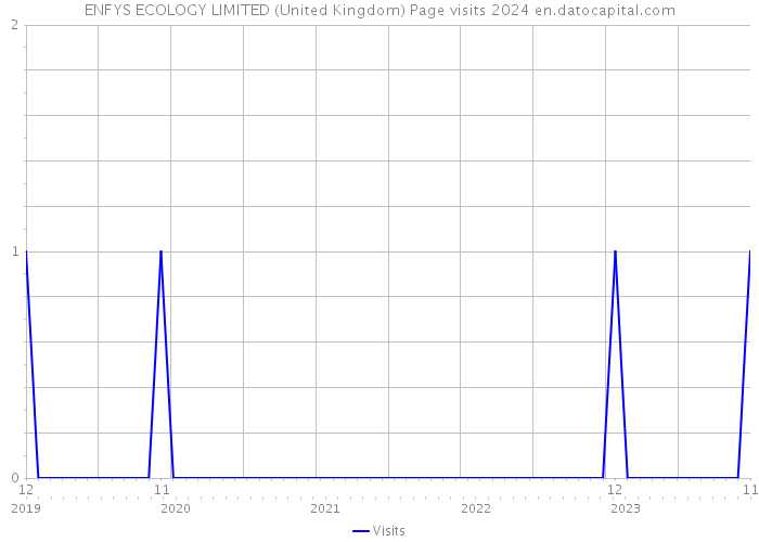 ENFYS ECOLOGY LIMITED (United Kingdom) Page visits 2024 