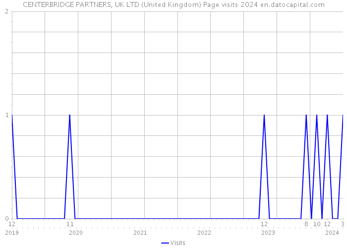 CENTERBRIDGE PARTNERS, UK LTD (United Kingdom) Page visits 2024 