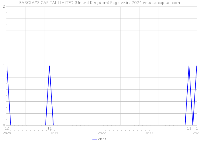 BARCLAYS CAPITAL LIMITED (United Kingdom) Page visits 2024 