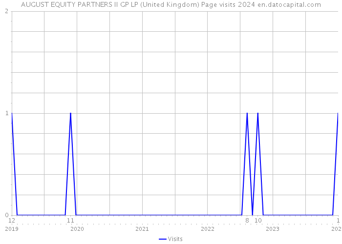 AUGUST EQUITY PARTNERS II GP LP (United Kingdom) Page visits 2024 