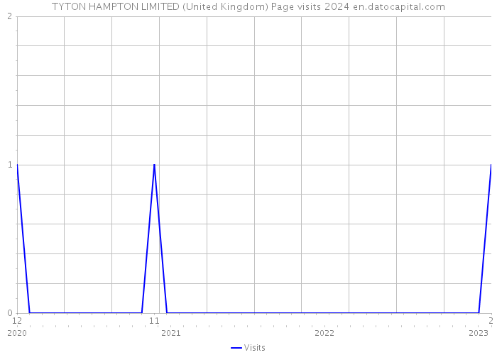 TYTON HAMPTON LIMITED (United Kingdom) Page visits 2024 