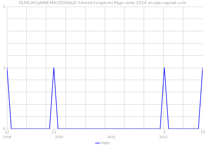 DUNCAN JAMIE MACDONALD (United Kingdom) Page visits 2024 