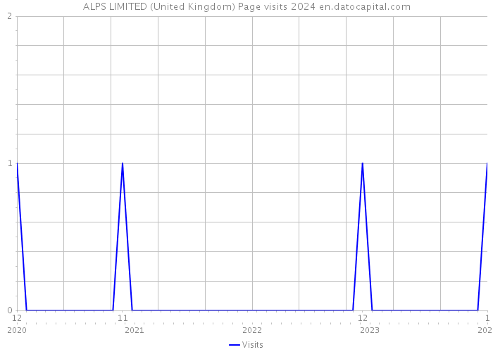 ALPS LIMITED (United Kingdom) Page visits 2024 